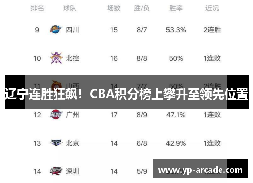 辽宁连胜狂飙！CBA积分榜上攀升至领先位置